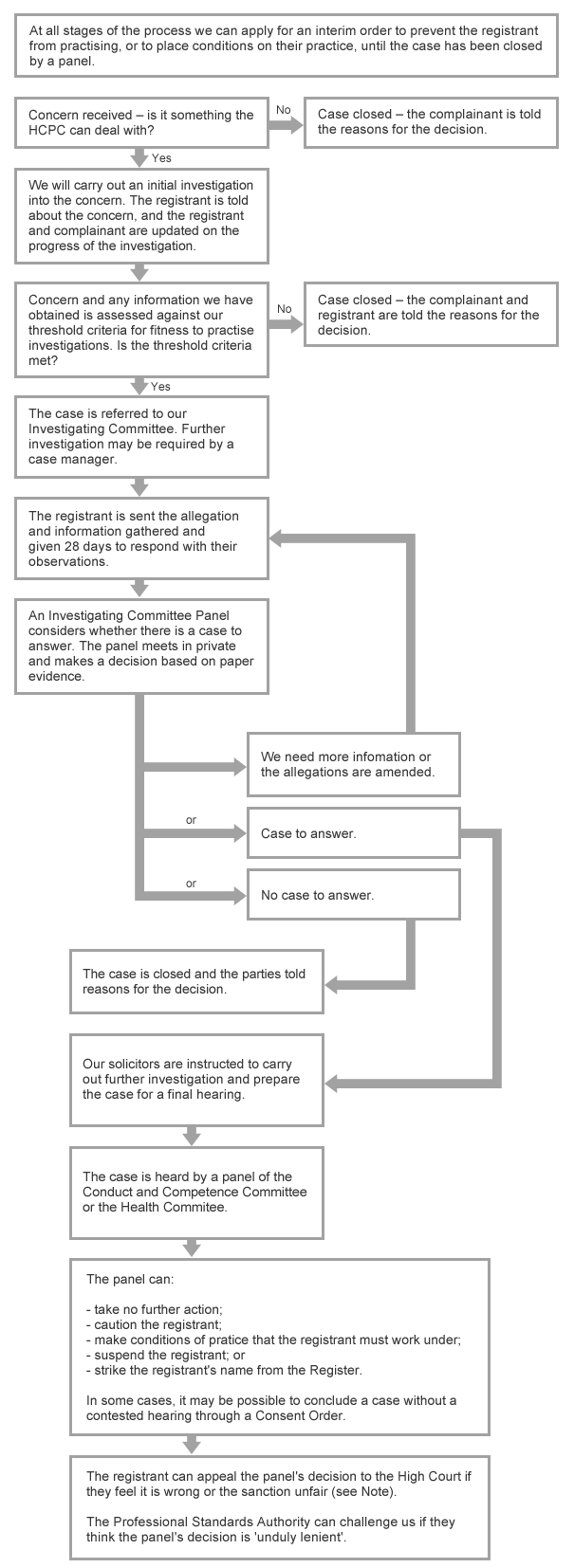 Flow Chart Of Hearing Process