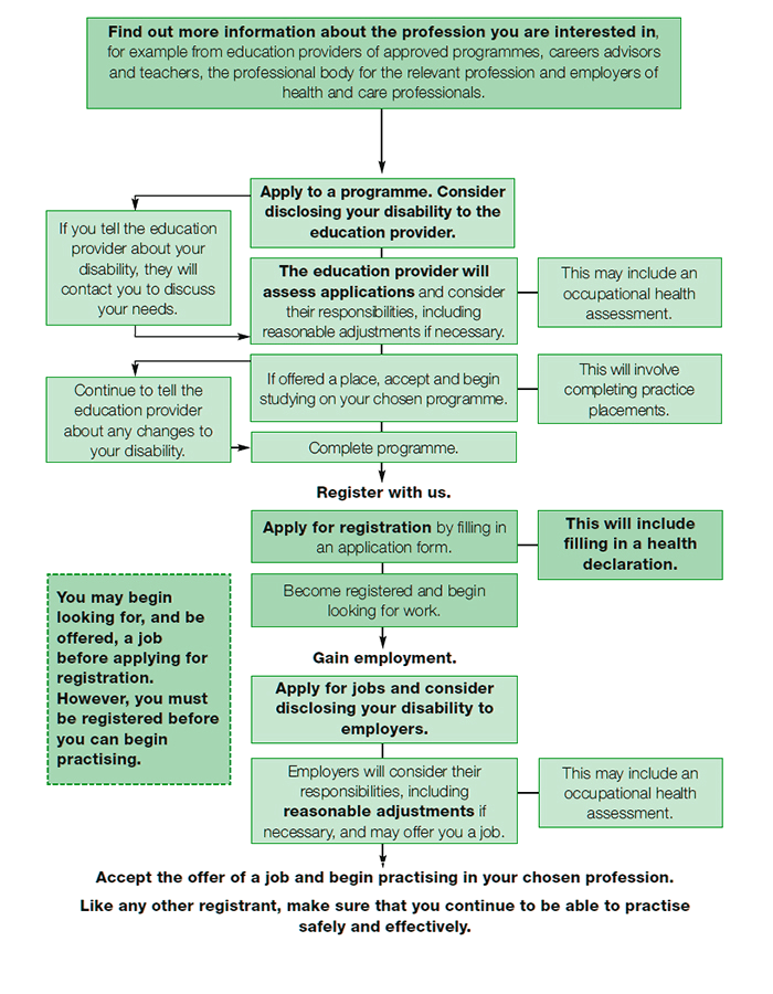 Process of becoming a health and care professional.png