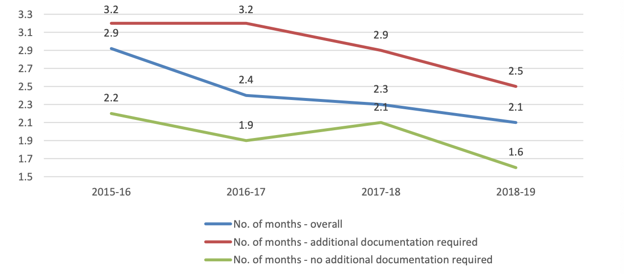 Average time taken to consider audits, compared to previous years.png