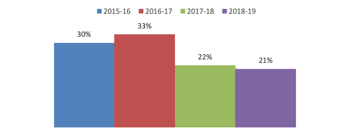 Visit to final outcome within 3 months.png