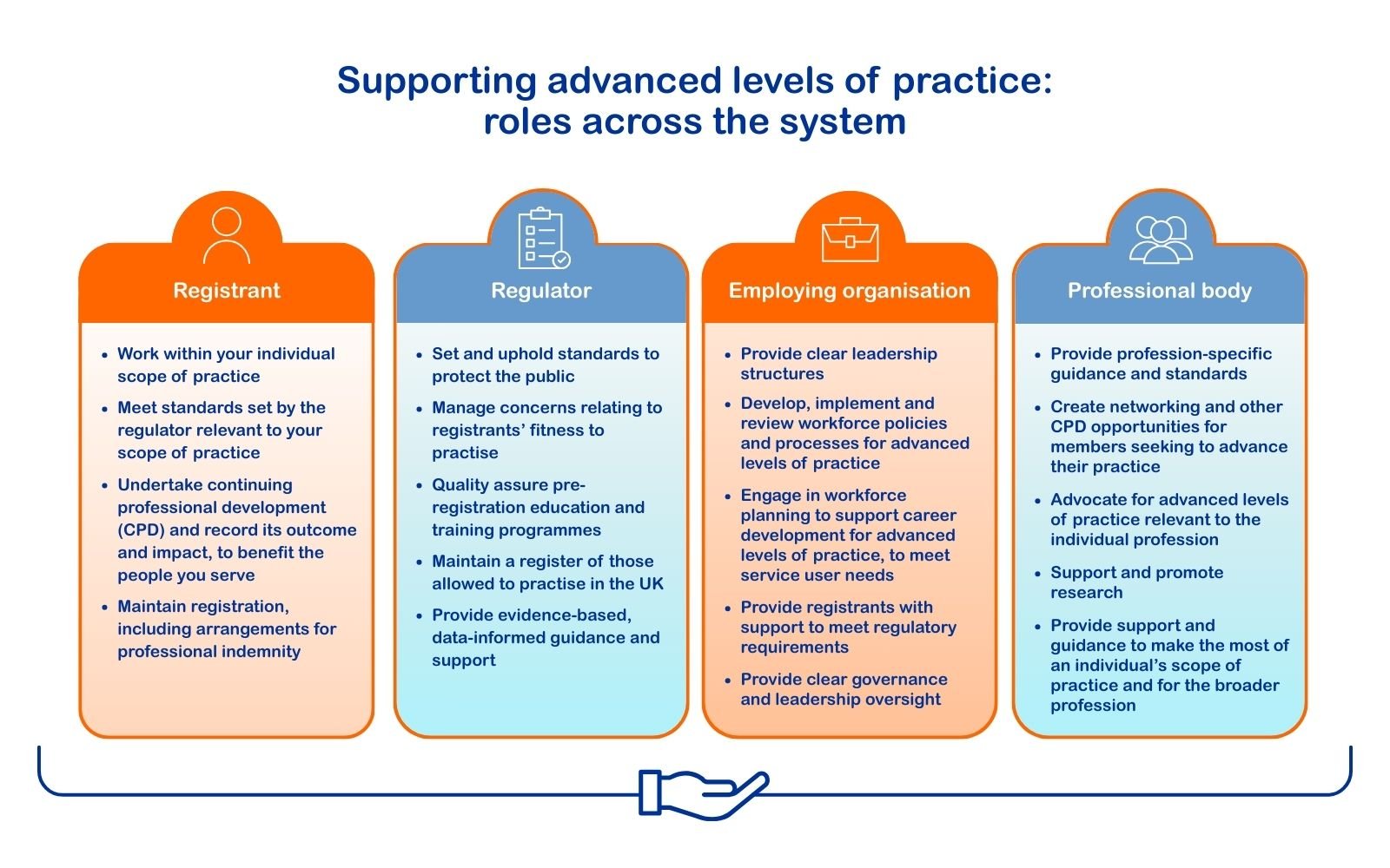 Roles across the system