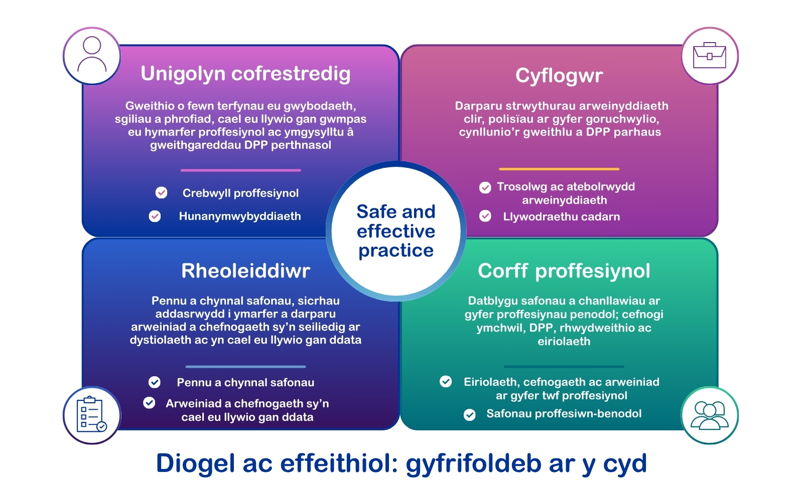 Safe and effective practice