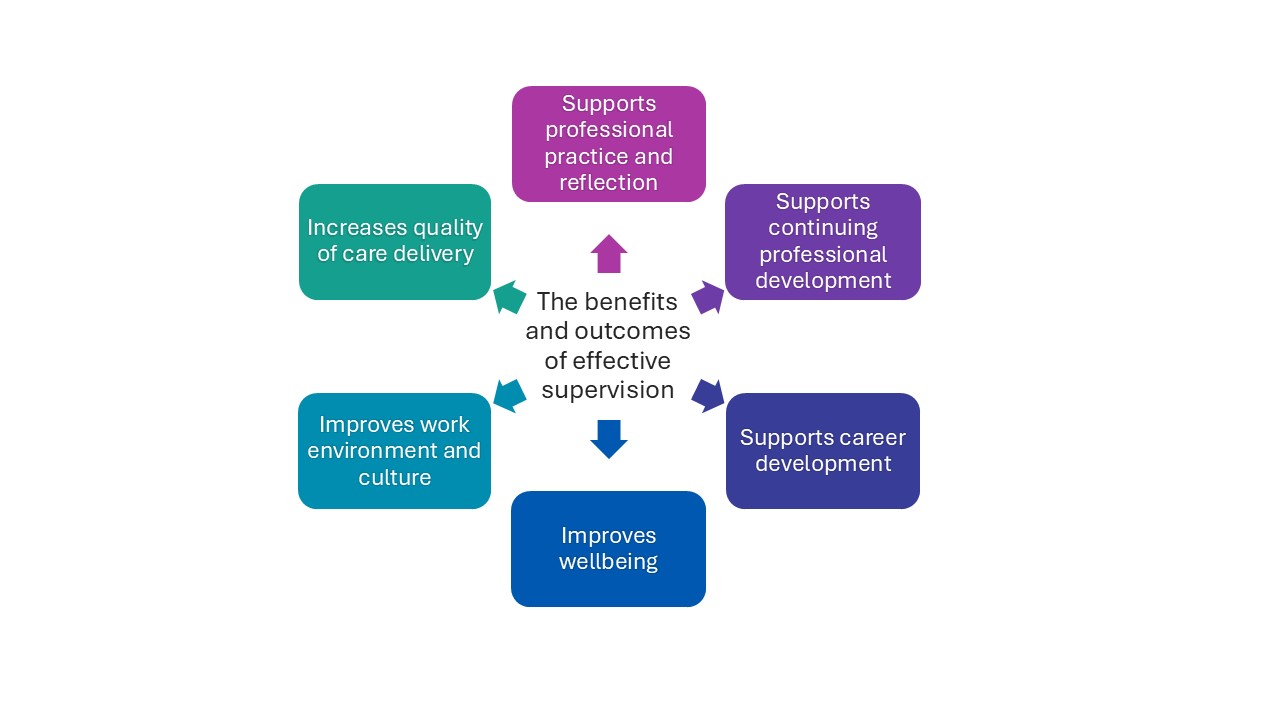 Benefits of effective supervision