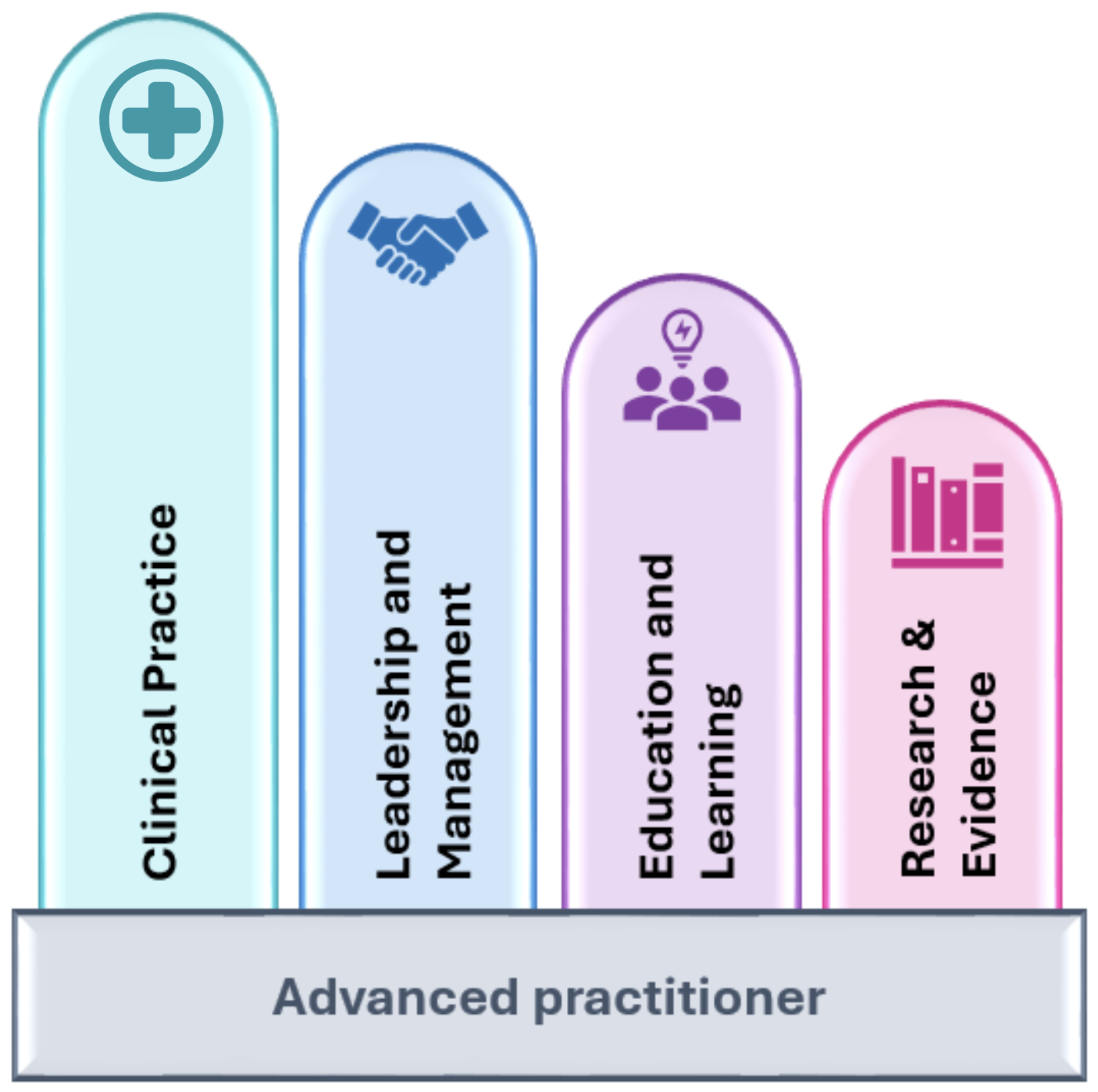 Advanced practitioner
